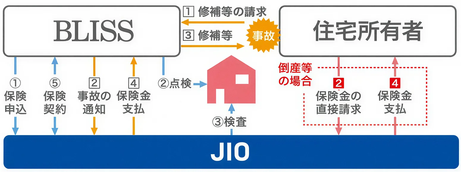 株式会社日本住宅保証検査機構