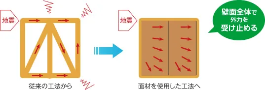 従来の筋交い工法と面材を使用した工法の比較図。面材工法は壁面全体で外力を受け止める