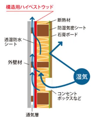 外壁の断面図。通気層、外壁材、透湿防水シート、構造用ハイベストウッド、断熱材、防湿気密シートの層構成と、湿気が屋外へ排出される流れを示す