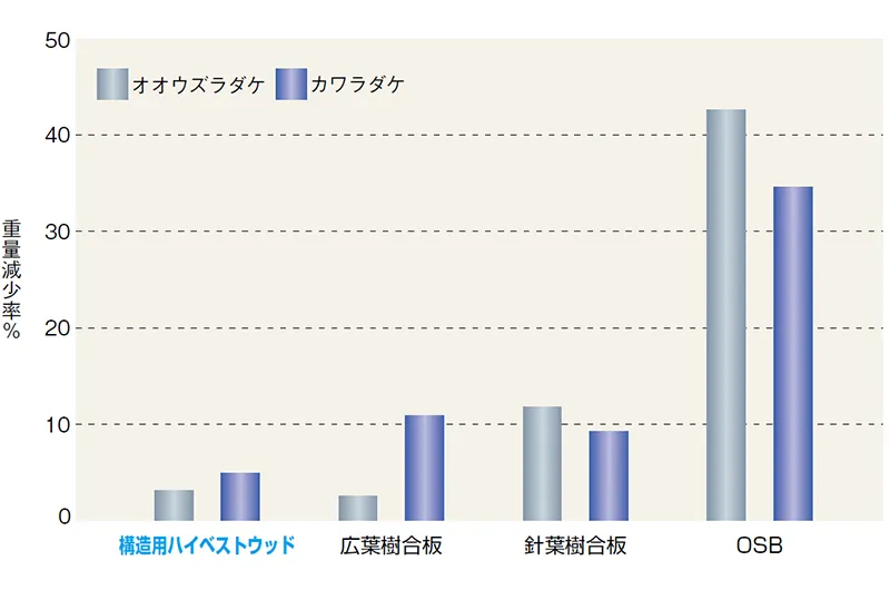 腐朽菌による重量減少率の比較グラフ。構造用ハイベストウッドはオオウズラダケ・カワラダケのいずれも減少率が最も低く、OSBが最も高い