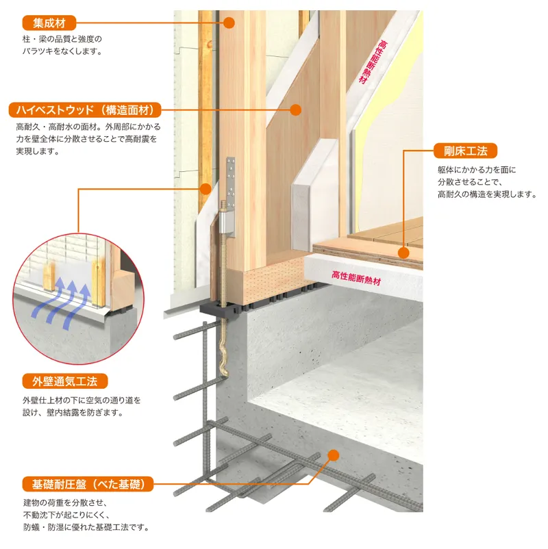住宅の構造断面図。集成材、ハイベストウッド(構造面材)、剛床工法、外壁通気工法、基礎耐圧盤(べた基礎)の位置を示す