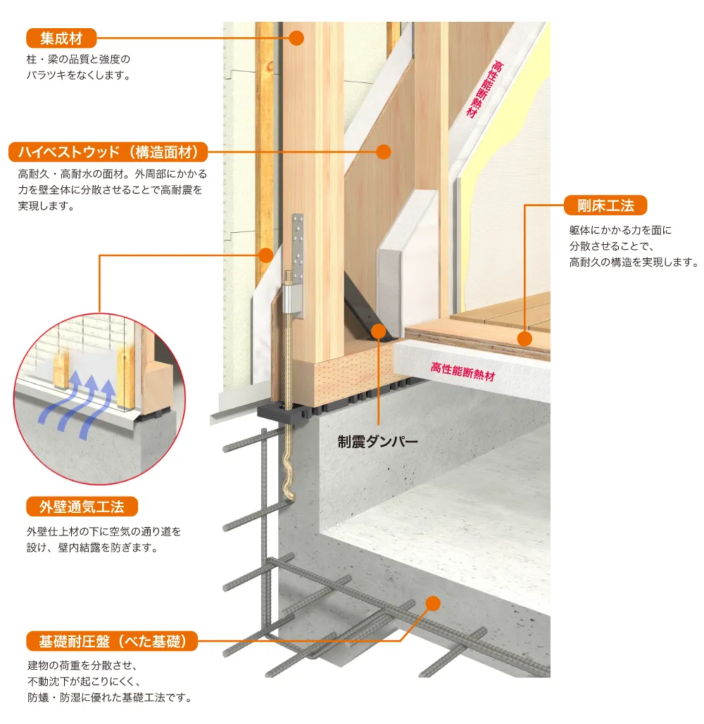 住宅の構造断面図。集成材、ハイベストウッド(構造面材)、剛床工法、制震ダンパー、外壁通気工法、基礎耐圧盤(べた基礎)の位置を示す