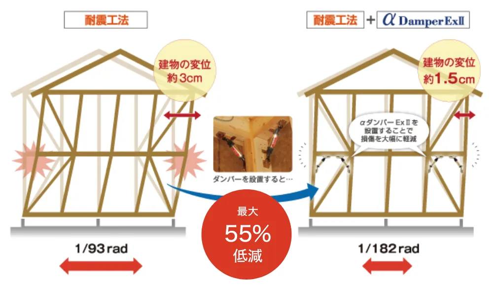 制震ダンパーの有無による比較図。耐震工法のみでは建物の変位が約3cm、αダンパーExⅡを併用すると約1.5cmと最大55%低減する