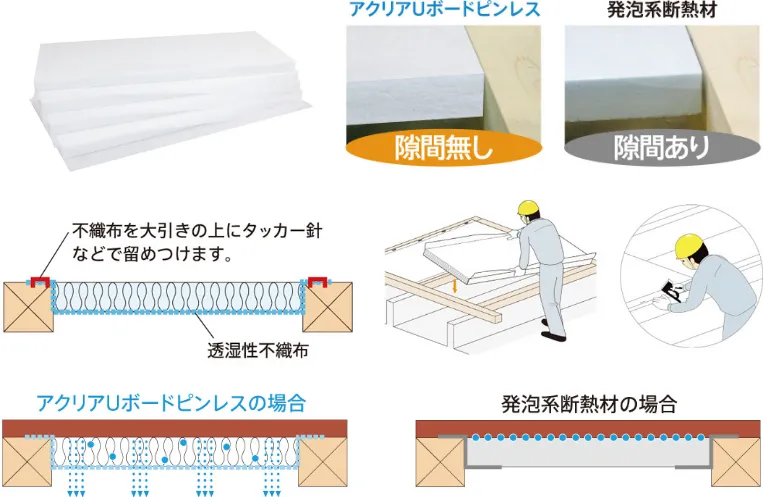 アクリアUボードピンレスの施工図解。発泡系断熱材では隙間が生じるのに対し隙間なく施工でき、透湿性不織布を大引きの上にタッカー針で留めつける