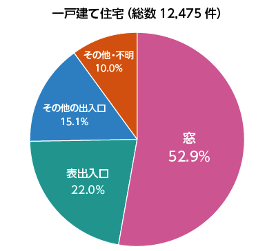 令和6年警察庁の侵入窃盗における割合