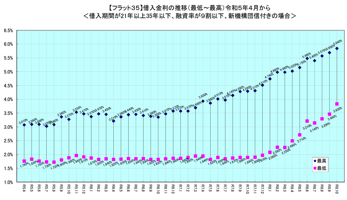 フラット35借入金利の推移
